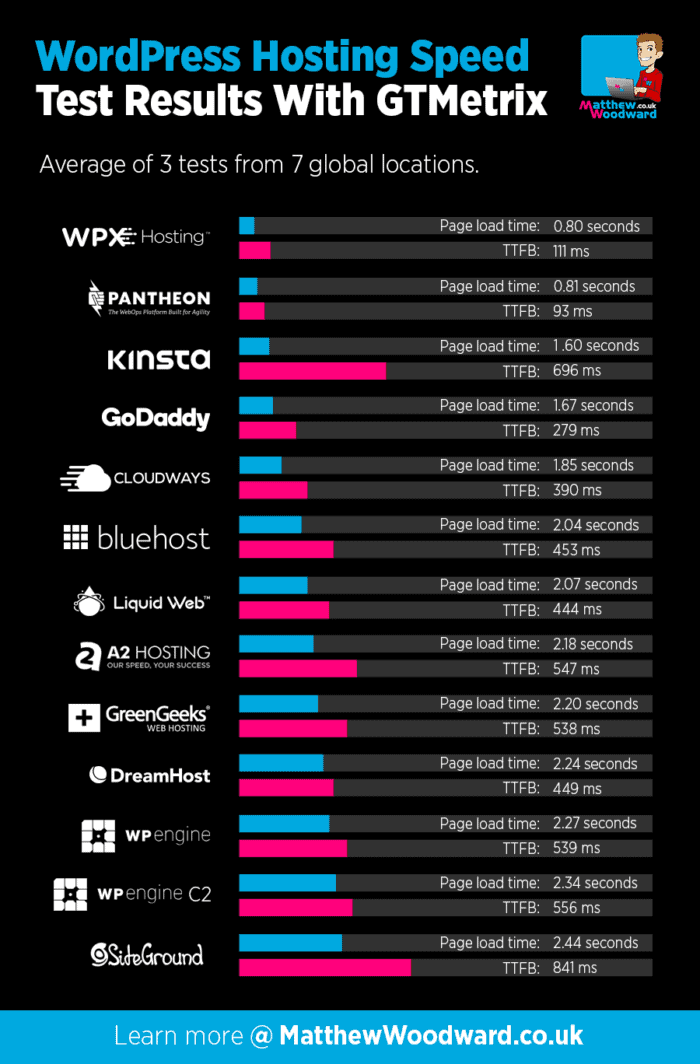 Page Load Time and TTFB for 12 hosting providers